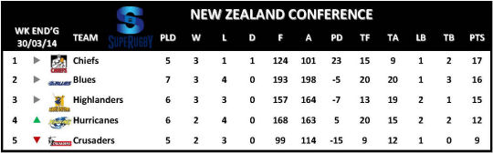 Super Rugby New Zealand Conference Table Week 7